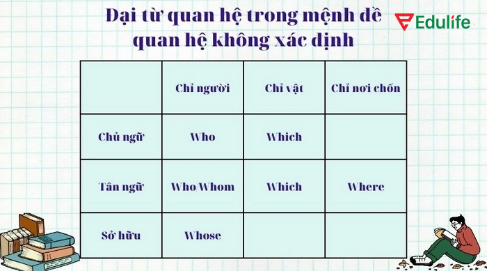 Đại từ của mệnh đề quan hệ trong tiếng Anh thay thế cho danh từ, thực hiện chức năng chủ ngữ, tân ngữ, bổ nghĩa sở hữu