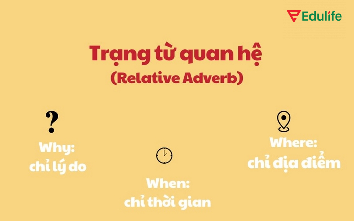 Trạng từ của mệnh đề quan hệ trong tiếng Anh giúp câu văn thể hiện rõ thời gian, địa điểm hoặc lý do được nói đến