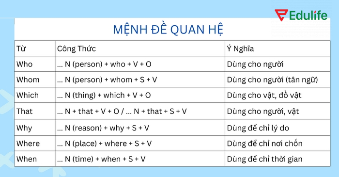 Mệnh đề quan hệ giúp làm rõ đối tượng được nói đến để người đọc/người nghe hiểu chính xác nội dung