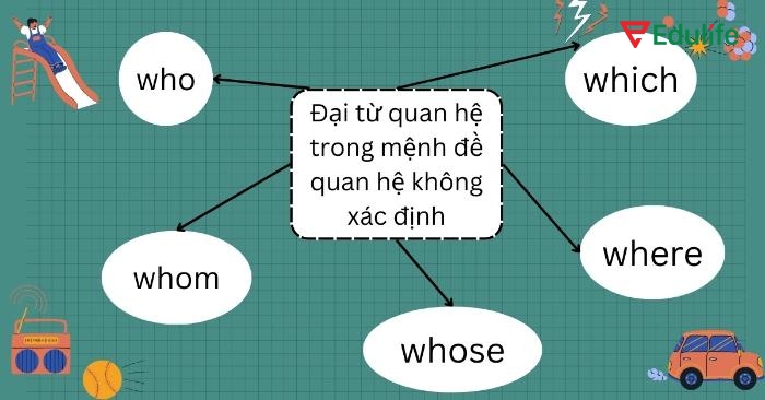 Mệnh đề quan hệ không xác định chỉ đóng vai trò bổ sung, không ảnh hưởng đến nghĩa cốt lõi của câu