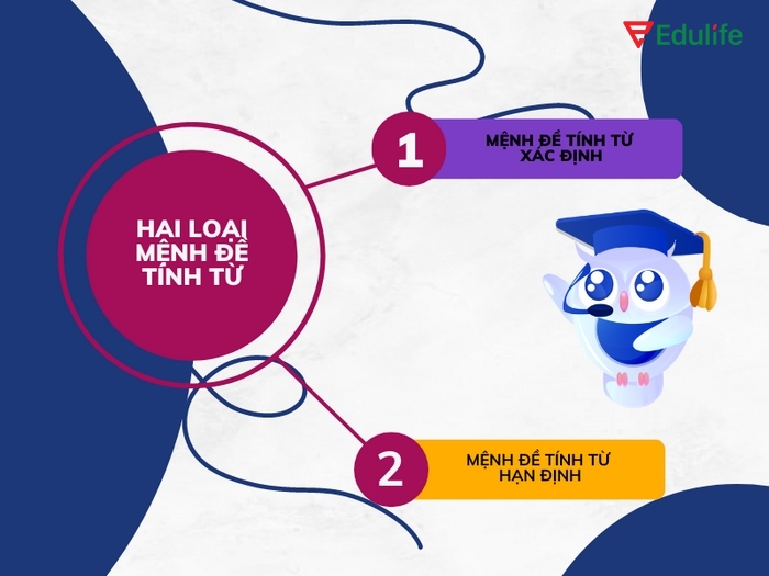 Mệnh đề tính từ xác định giúp xác định rõ đối tượng mà danh từ đang đề cập đến trong câu