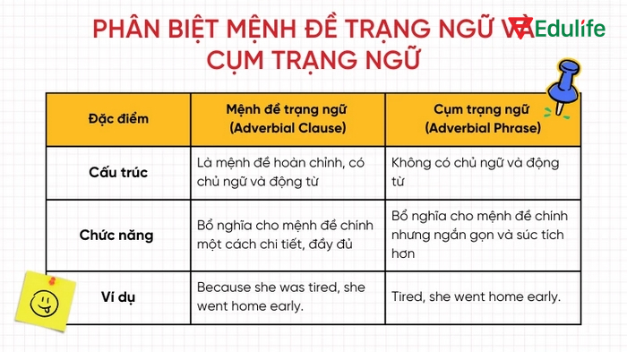 Cách phân biệt mệnh đề trạng ngữ và cụm trạng ngữ để sử dụng chính xác 