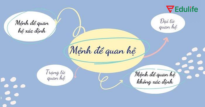 Mệnh đề quan hệ khác hoàn toàn chức năng trong câu với mệnh đề trạng ngữ