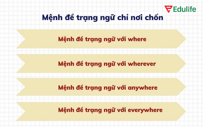 Mệnh đề trạng ngữ nơi chốn cho biết địa điểm diễn ra hành động/sự việc