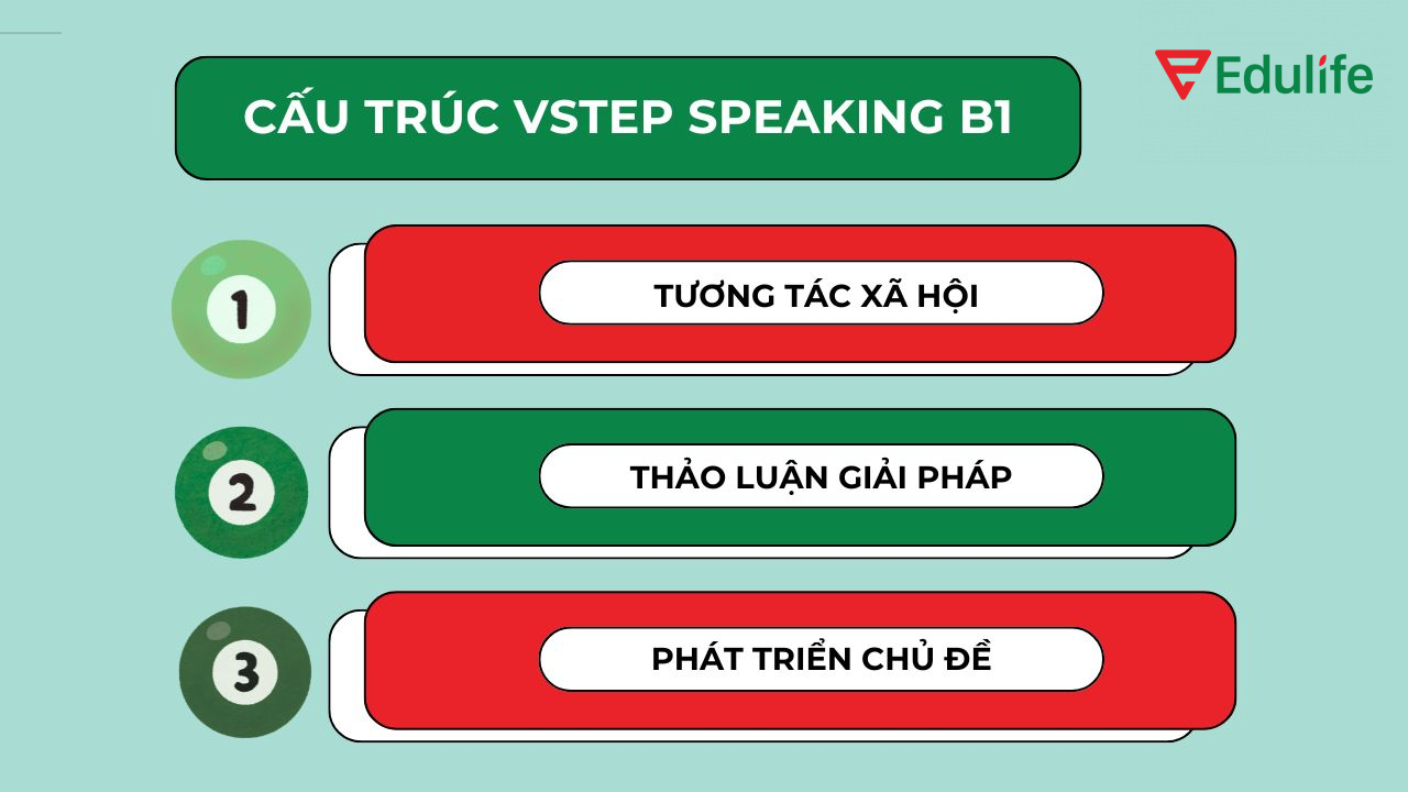 Cấu trúc đề thi Vstep Speaking B1