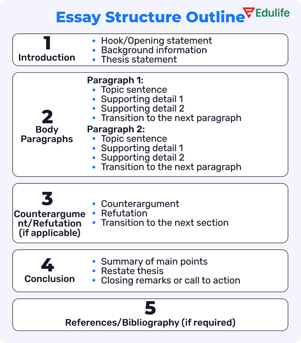 Lên dàn ý sơ lược trước khi viết bài