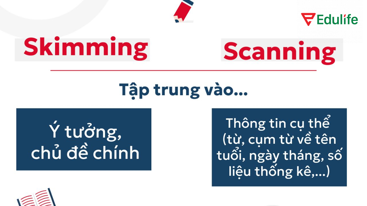 Kết hợp 2 kỹ thuật Skimming và Scanning để nhanh chóng nắm bắt thông tin bài đọc