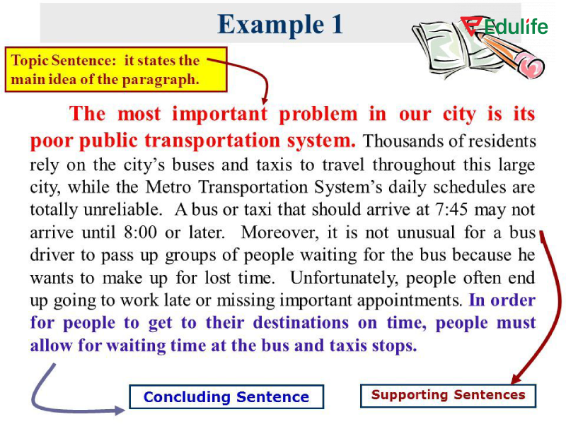 Viết câu chủ đề và thêm các ý bổ nghĩa cho câu chủ đề
