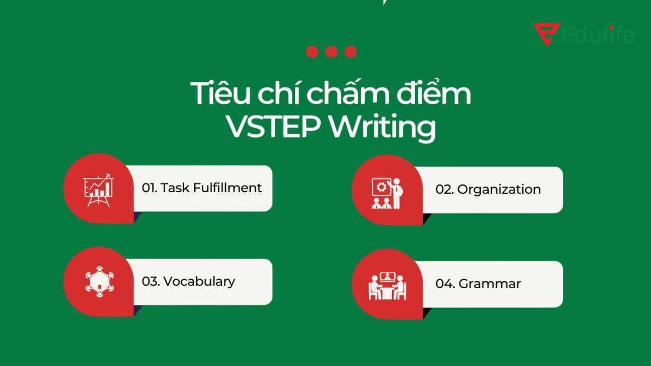 Phần thi Writing VSTEP được chấm điểm dựa vào 4 tiêu chí chính