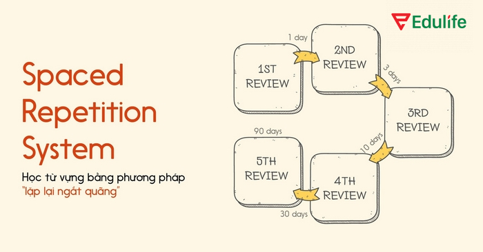 Phương pháp Spaced Repetition có thể ứng dụng hiệu quả trong nhiều lĩnh vực khác nhau ngoài việc học ngôn ngữ