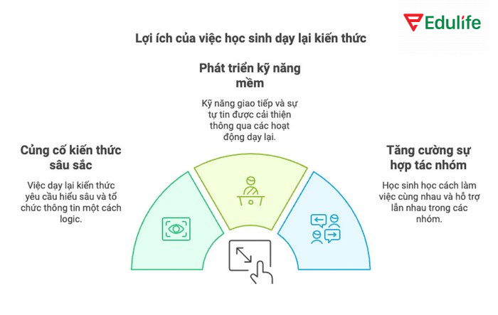 Phương pháp Teach back - “dạy lại” giúp người học tiếp nhận – xử lý – truyền đạt kiến thức để ghi nhớ hiệu quả hơn
