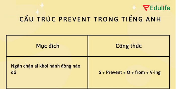 Cấu trúc Prevent/stop đi kèm giới từ from là phổ biến nhất