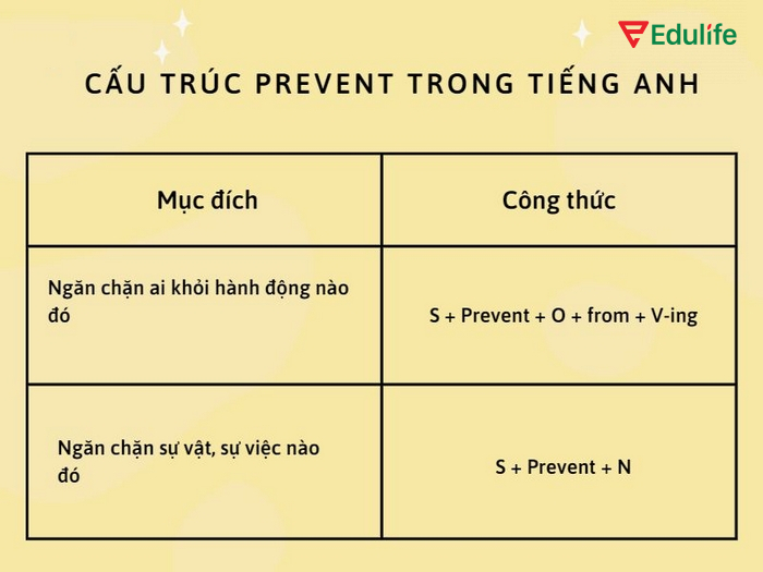 Cấu trúc Prevent dạng tường thuật dùng để kể về việc ngăn cấm điều gì đó