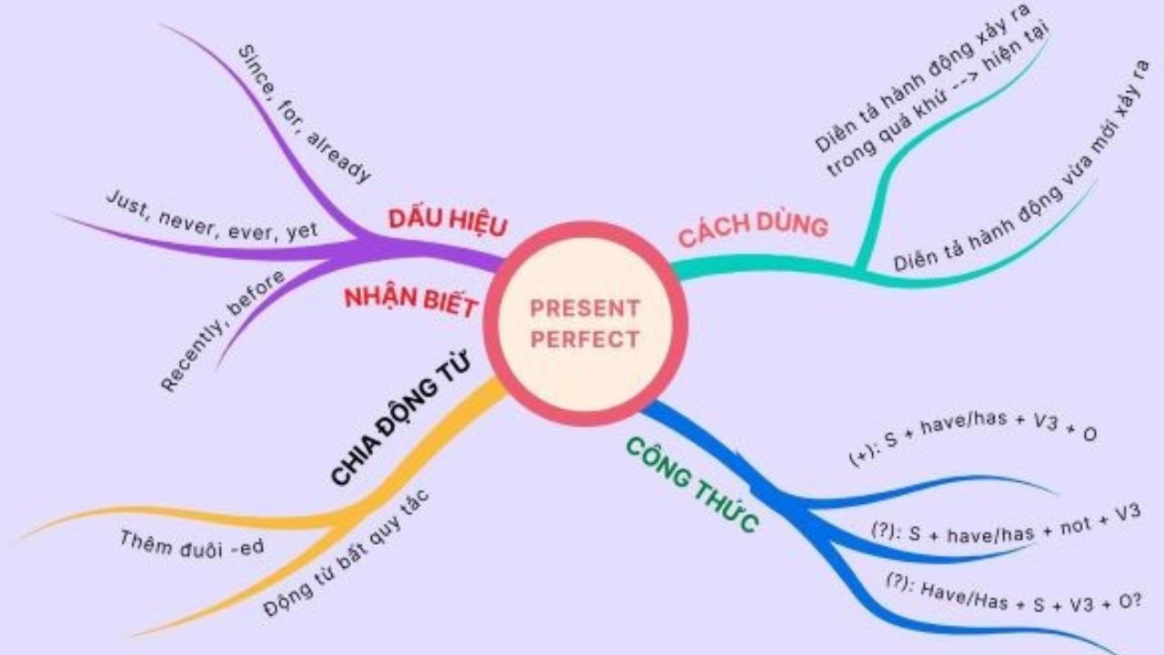 Sơ đồ tư duy thì hiện tại hoàn thành giúp ghi nhớ nhanh