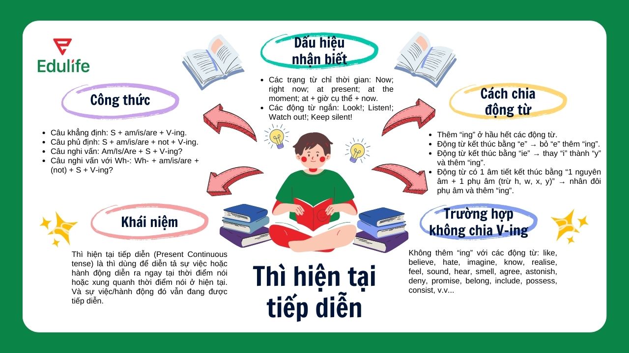 Mẫu sơ đồ tư duy thì hiện tại tiếp diễn