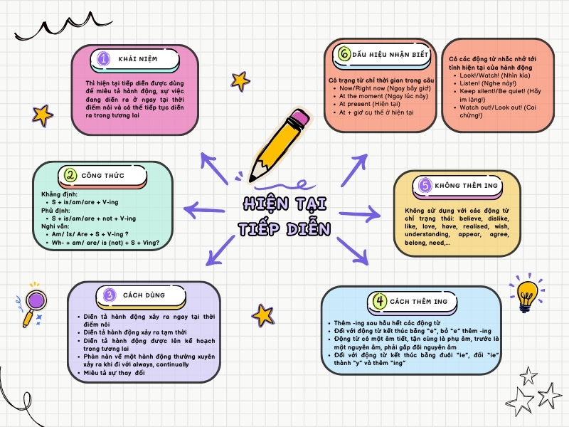 Một số mẫu sơ đồ tư duy thì hiện tại tiếp diễn đẹp mắt, dễ nhớ