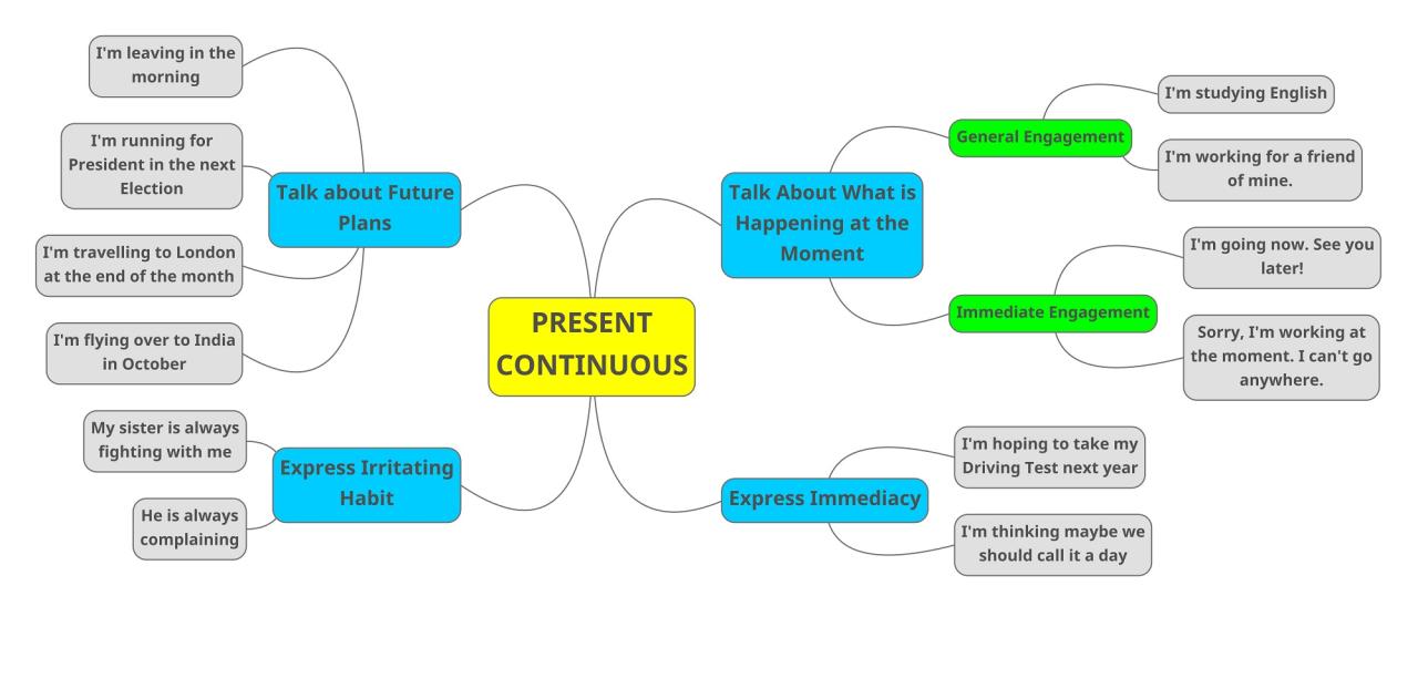 Một số mẫu sơ đồ tư duy thì hiện tại tiếp diễn đẹp mắt, dễ nhớ