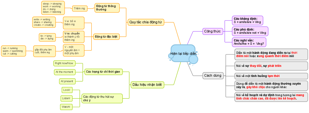 Một số mẫu sơ đồ tư duy thì hiện tại tiếp diễn đẹp mắt, dễ nhớ
