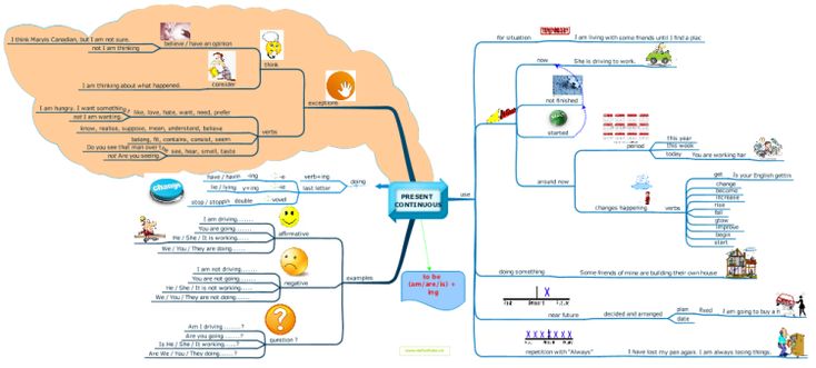 Một số mẫu sơ đồ tư duy thì hiện tại tiếp diễn đẹp mắt, dễ nhớ