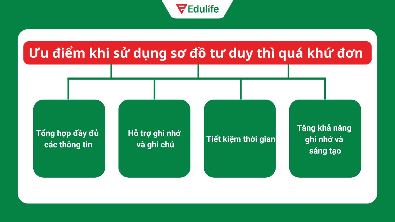 Những ưu điểm khi sử dụng sơ đồ tư duy để học thì quá khứ đơn ​