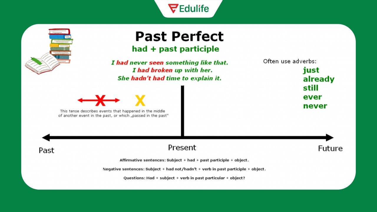 Sơ đồ tư duy thì quá khứ hoàn thành cơ bản