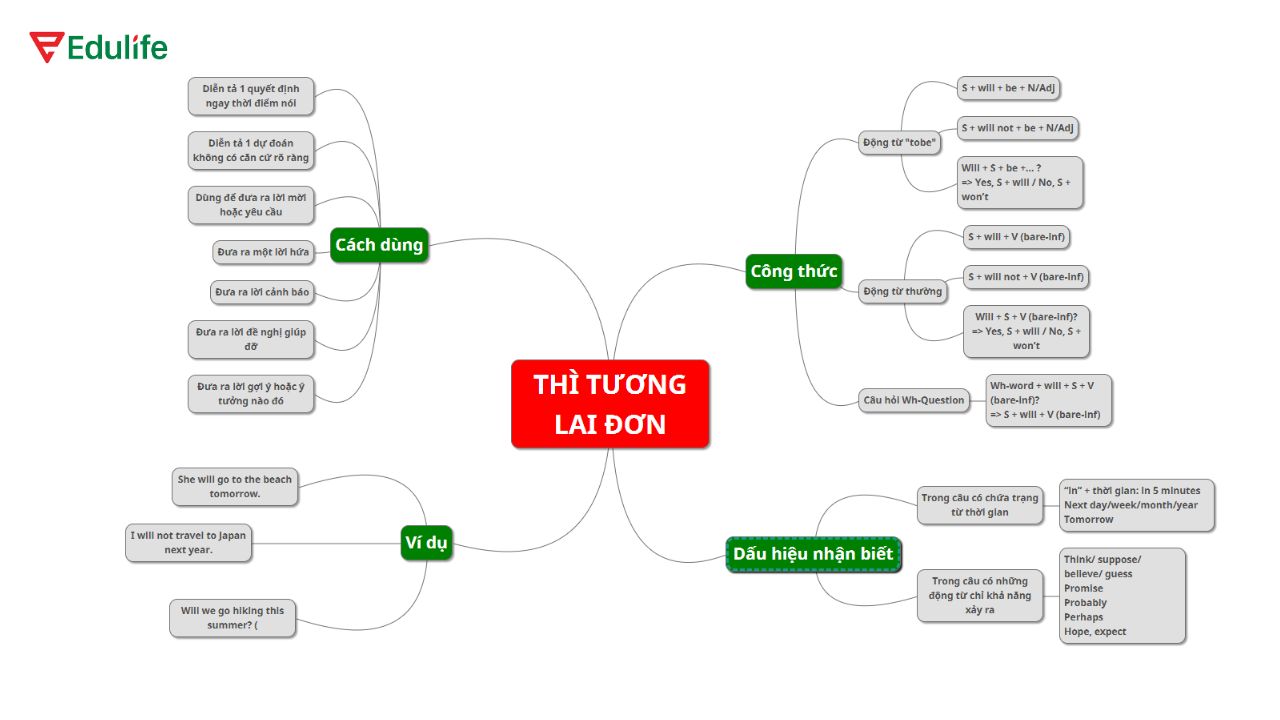Sơ đồ tư duy thì tương lai đơn giúp ghi nhớ nhanh