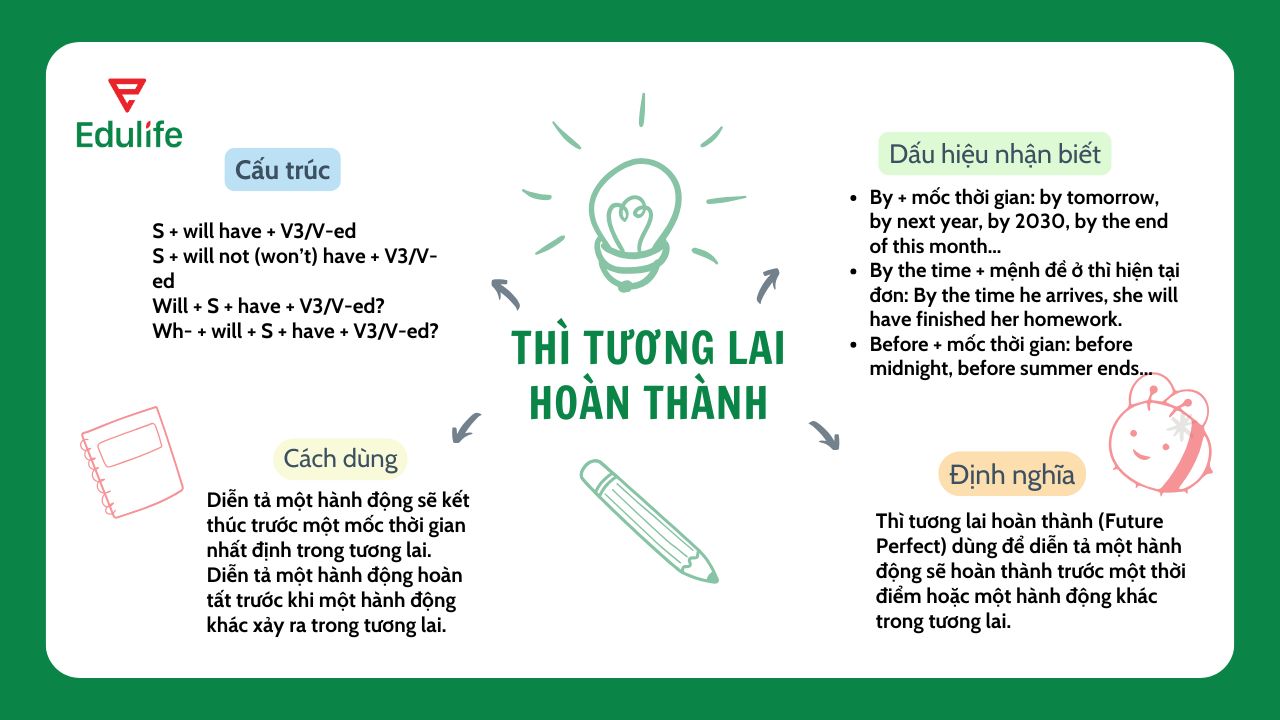 Mẫu 1 sơ đồ tư duy thì tương lai hoàn thành