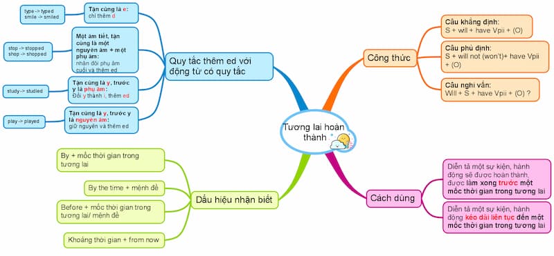Mẫu 2 sơ đồ tư duy thì tương lai hoàn thành