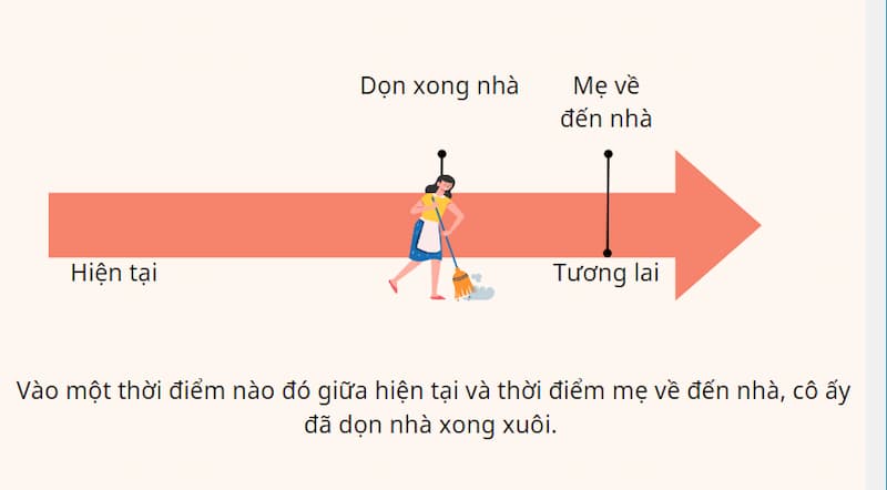 Mẫu 3 sơ đồ tư duy thì tương lai hoàn thành