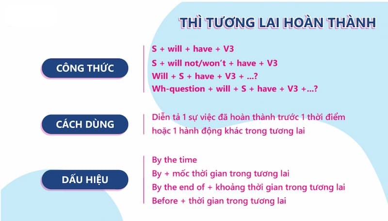 Mẫu 4 sơ đồ tư duy thì tương lai hoàn thành