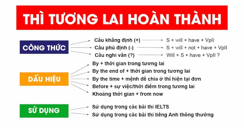 Mẫu 5 sơ đồ tư duy thì tương lai hoàn thành