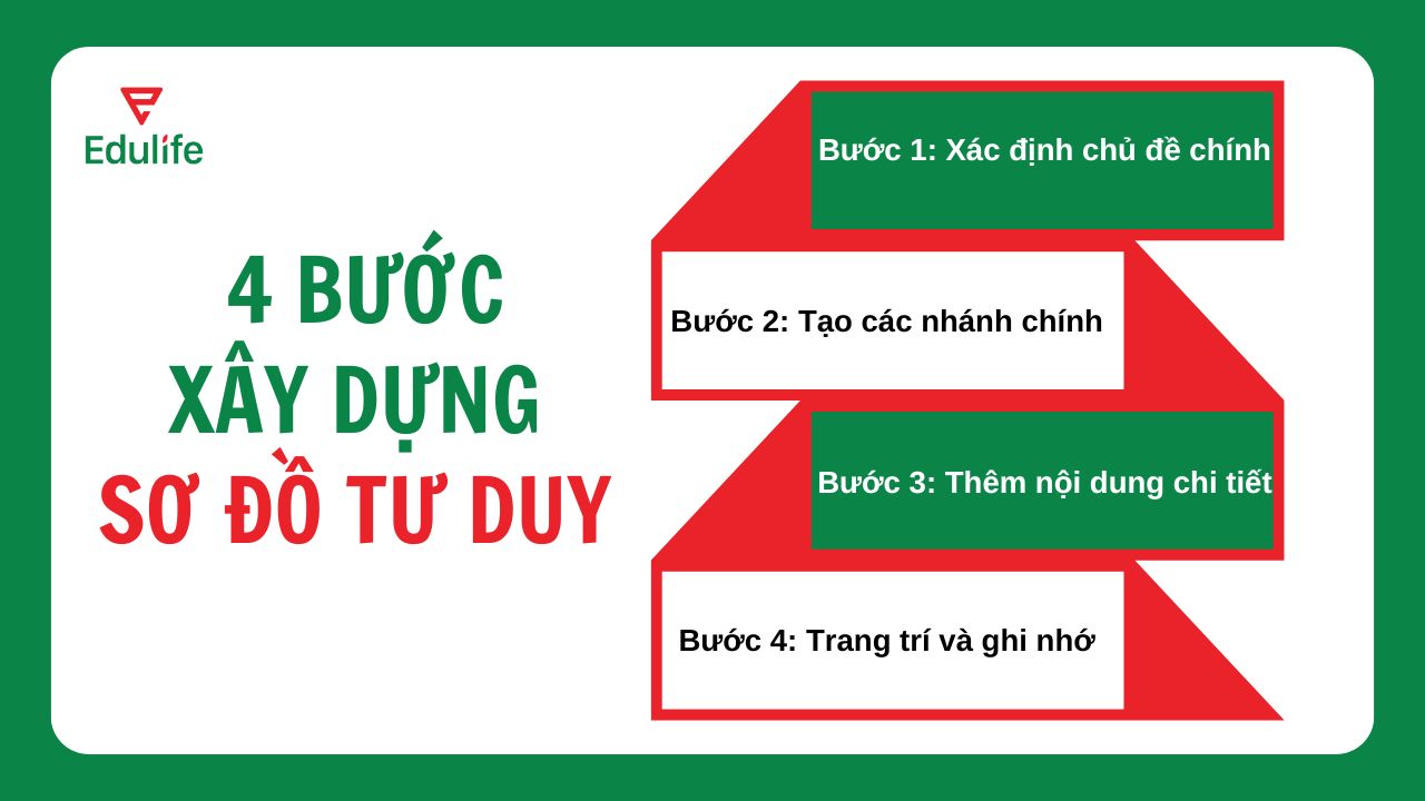 Các bước vẽ sơ đồ tư duy thì tương lai hoàn thành