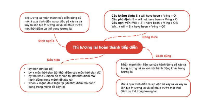 Mẫu 2 sơ đồ tư duy thì tương lai hoàn thành tiếp diễn