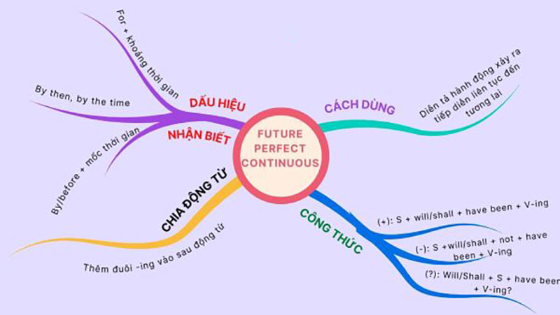 Mẫu 3 sơ đồ tư duy kết hợp nhiều màu sắc