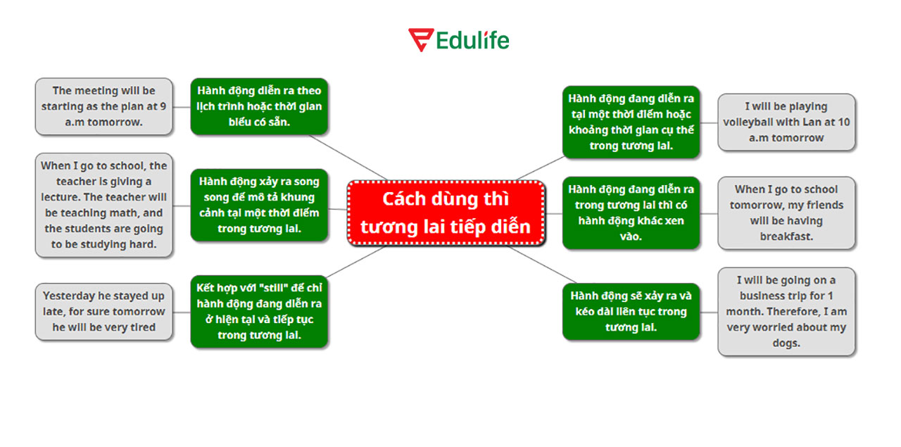 Sơ đồ tư duy thì tương lai tiếp diễn giúp học ngữ pháp dễ dàng