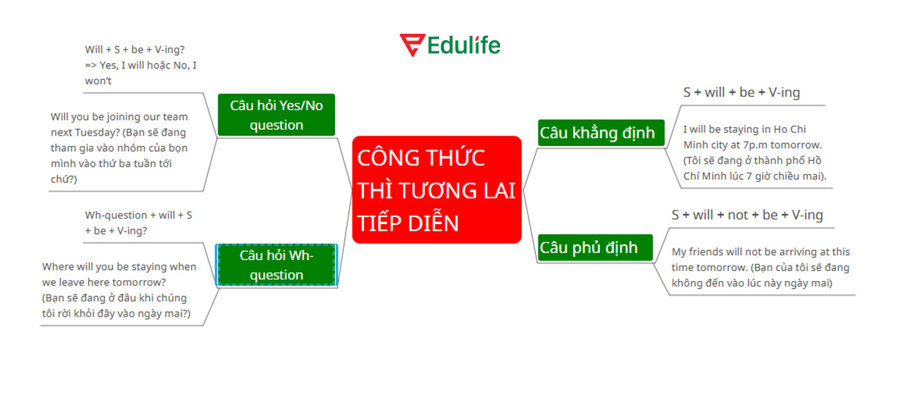 Sơ đồ tư duy thì tương lai tiếp diễn trực quan, sinh động