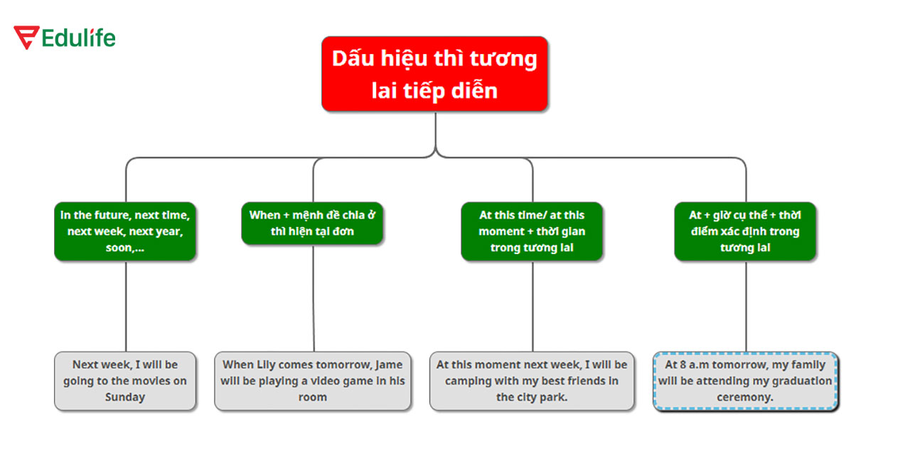 Sơ đồ tư duy thì tương lai tiếp diễn ngắn gọn, dễ hiểu