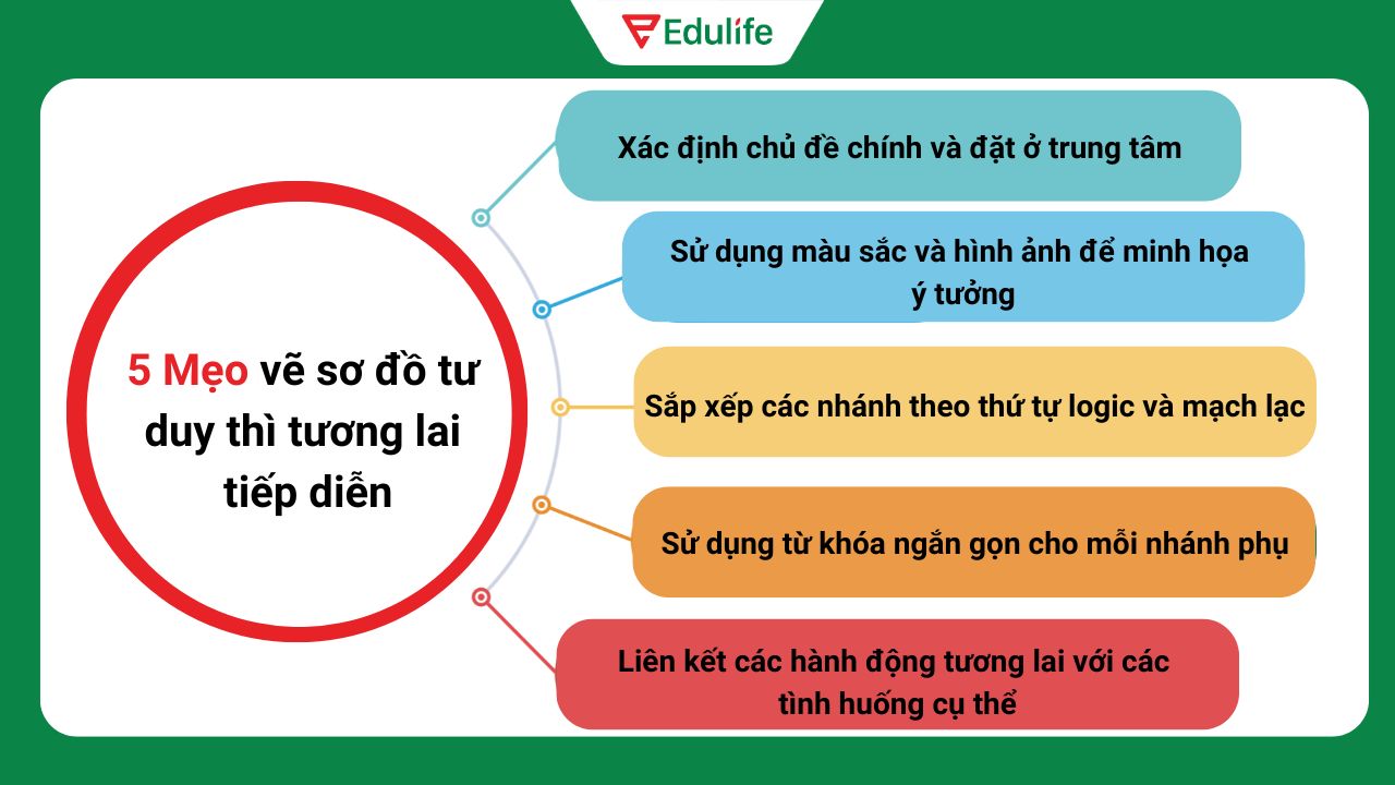 5 mẹo vẽ sơ đồ tư duy thì tương lai tiếp diễn nhanh gọn, dễ học