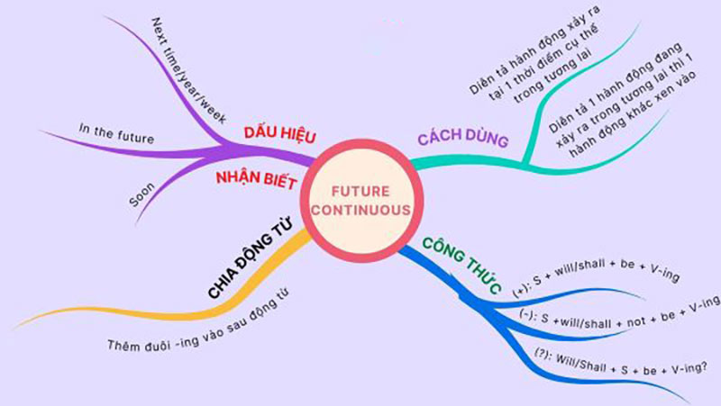 Sơ đồ tư duy thì tương lai tiếp diễn giúp học ngữ pháp dễ dàng