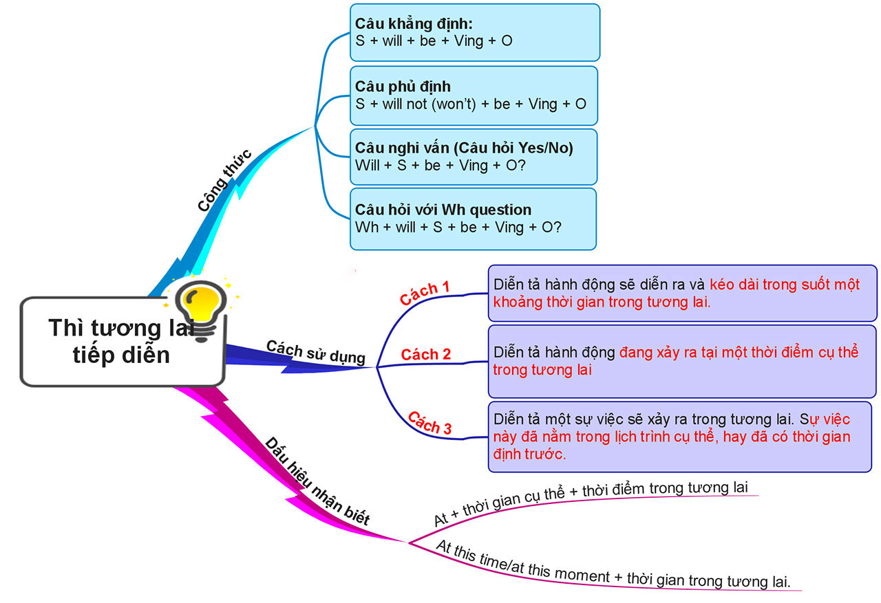 Sơ đồ tư duy thì tương lai tiếp diễn tổng quan nhất