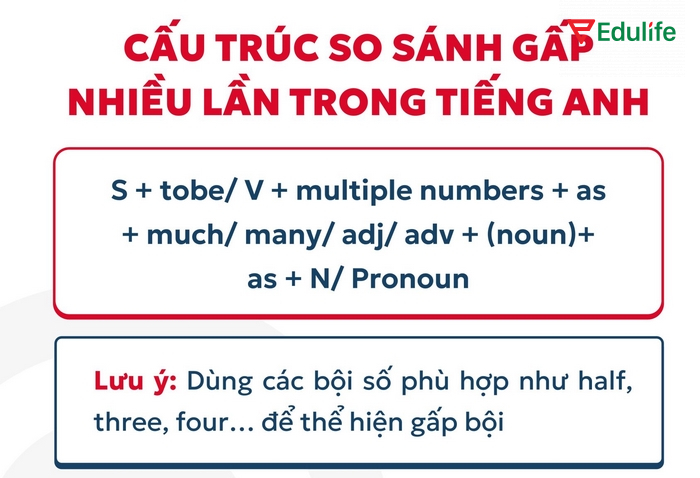 Cấu trúc câu so sánh gấp nhiều lần được dùng nhiều trong văn viết học thuật, báo cáo số liệu,...