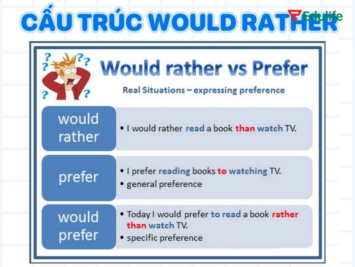 So sánh hơn So sánh hành động với “would rather” hoặc “prefer” để thể hiện sự ưu tiên, yêu thích điều gì đó hơn