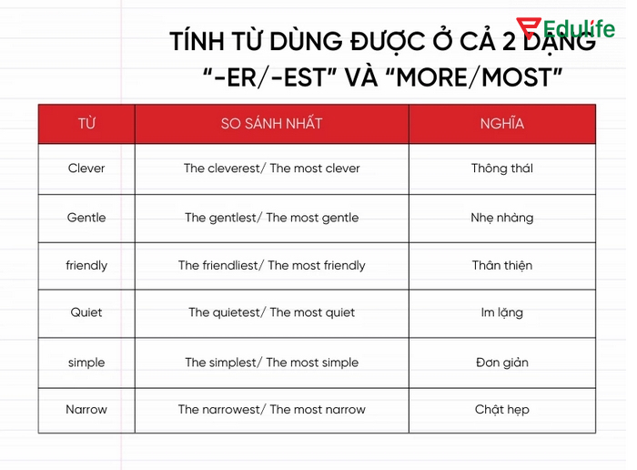 Một số tính từ có thể dùng được ở cả 2 dạng “-er/-est” và “more/most” trong câu so sánh hơn