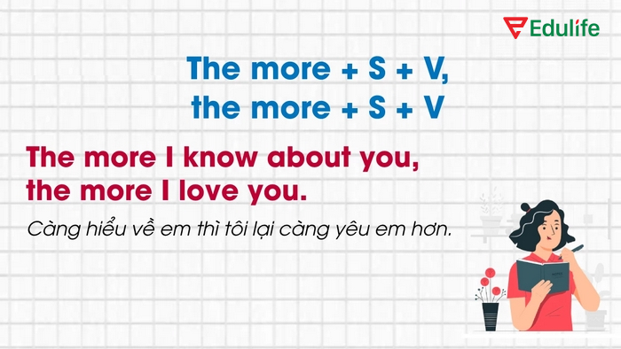 Khi so sánh kép với động từ sẽ diễn tả mức độ hành động tăng/giảm kéo theo sự thay đổi tương ứng ở mệnh đề còn lại