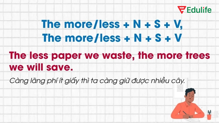 So sánh kép với danh từ cho thấy khi số lượng danh từ tăng hoặc giảm sẽ tác động nhất định đến mệnh đề còn lại