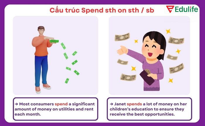 Spend time/money sth là cấu trúc đơn giản nhất, nhấn mạnh ai đó dùng thời gian hoặc tiền bạc để làm điều gì đó
