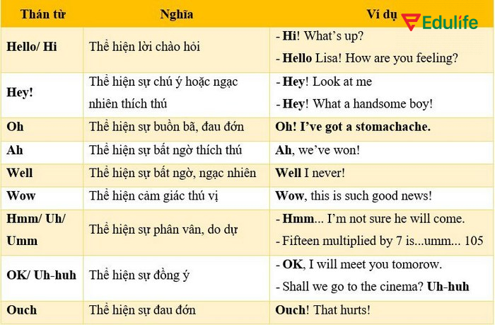 Ý nghĩa của các thán từ phổ biến dùng nhiều nhất trong tiếng Anh