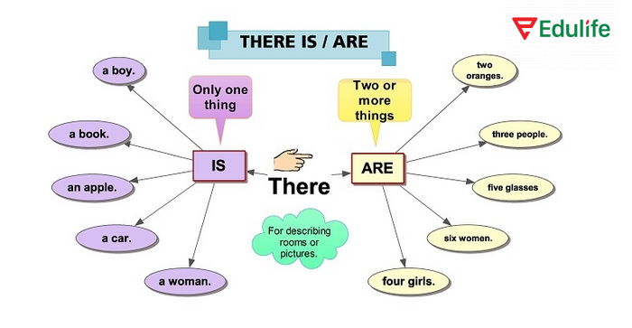 Cấu trúc "There is/are" được sử dụng phổ biến để diễn tả sự tồn tại của người, vật hoặc sự việc ở một nơi nào đó