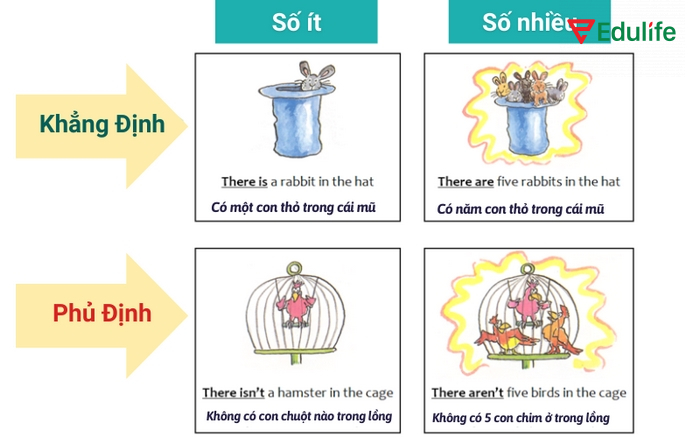 Cấu trúc phủ định There is/are dùng khi nói không có người, vật hoặc sự việc nào đó tồn tại tại vị trí cụ thể