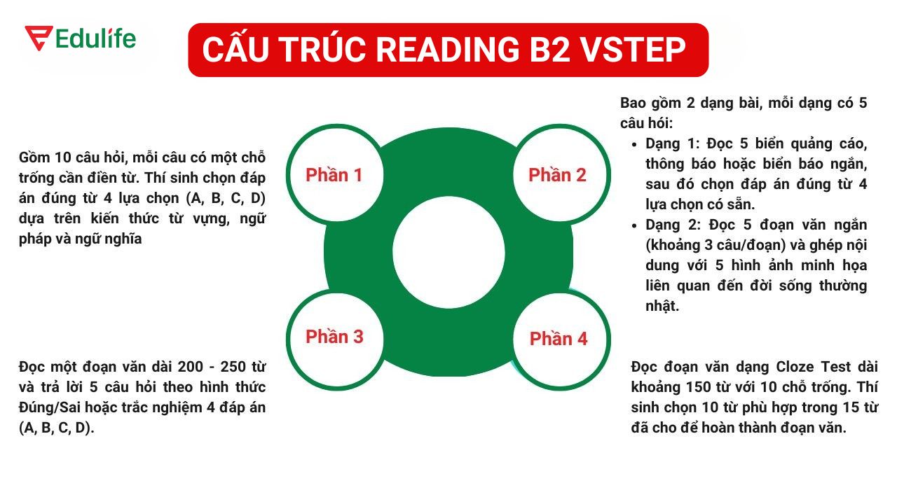 Cấu trúc phần thi tiếng Anh B2 Reading Vstep